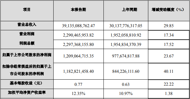 江蘇國泰2021年度主要財務數據和指標(單位:元) 江蘇國泰2021年度主要財務數據和指標(單位:元)