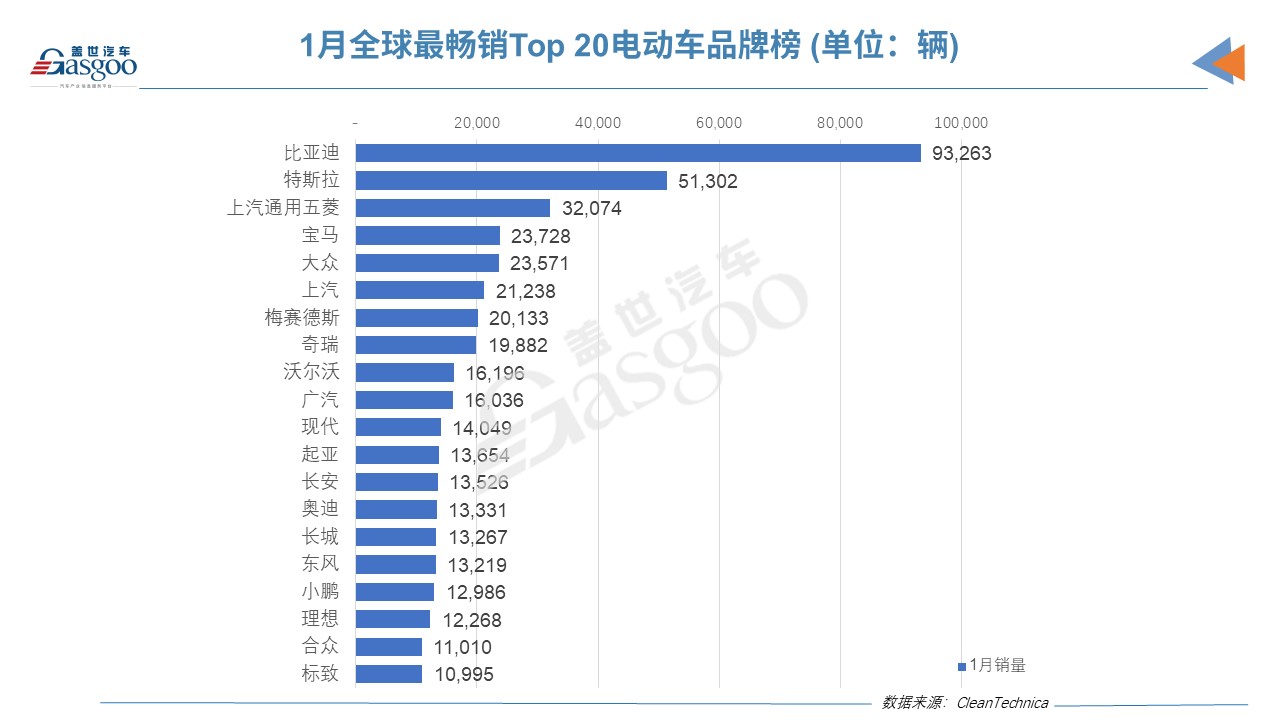 1月全球電動車銷量榜:僅3款外國車上榜,Model 3跌下神壇
