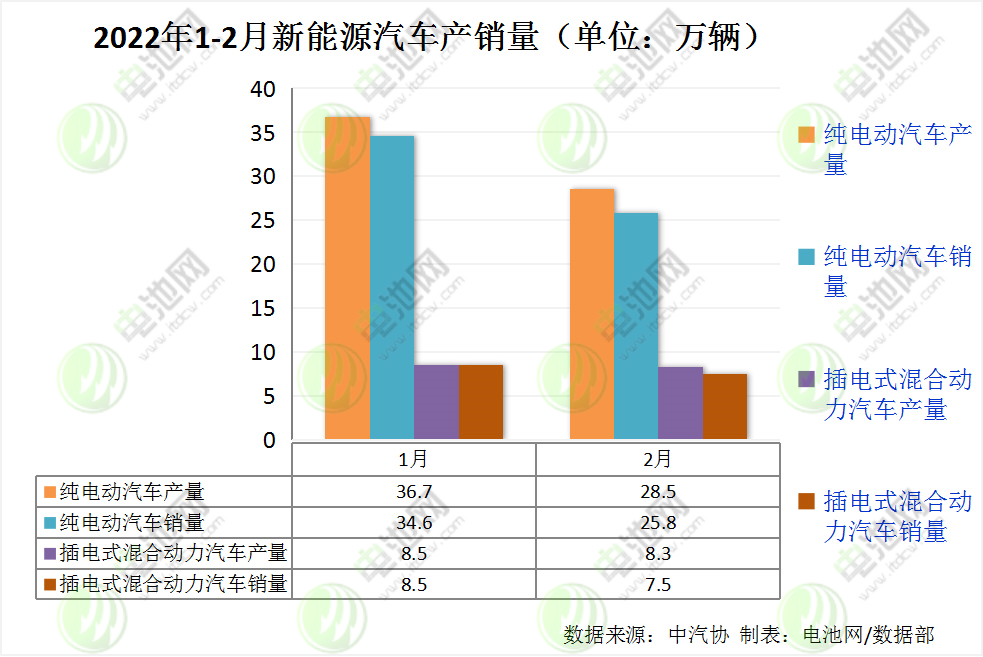 2月我國新能源車銷售33.4萬輛 動(dòng)力電池裝車量13.7GWh