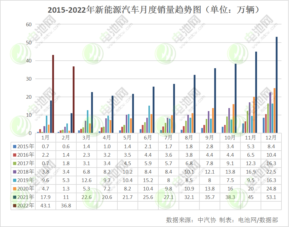 2月我國新能源車銷售33.4萬輛 動(dòng)力電池裝車量13.7GWh