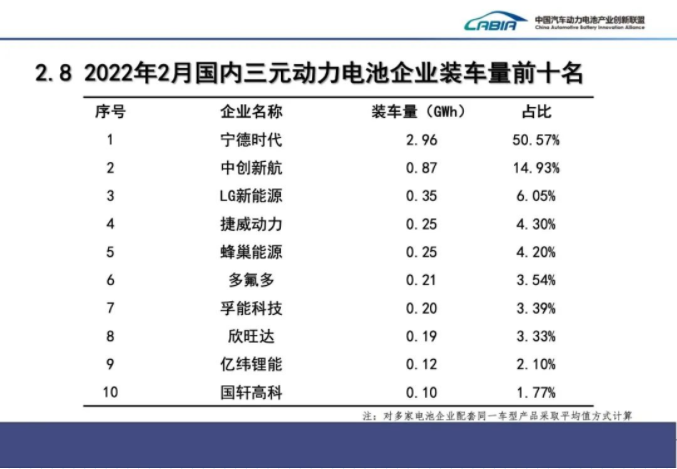 2月我國新能源車銷售33.4萬輛 動(dòng)力電池裝車量13.7GWh
