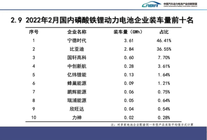 2月我國新能源車銷售33.4萬輛 動(dòng)力電池裝車量13.7GWh