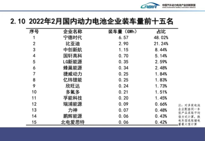 2月我國新能源車銷售33.4萬輛 動(dòng)力電池裝車量13.7GWh