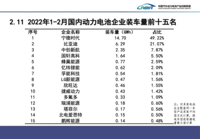 2月我國新能源車銷售33.4萬輛 動(dòng)力電池裝車量13.7GWh