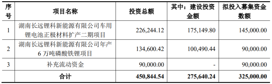 募集資金用途(單位:萬元) 募集資金用途(單位:萬元)