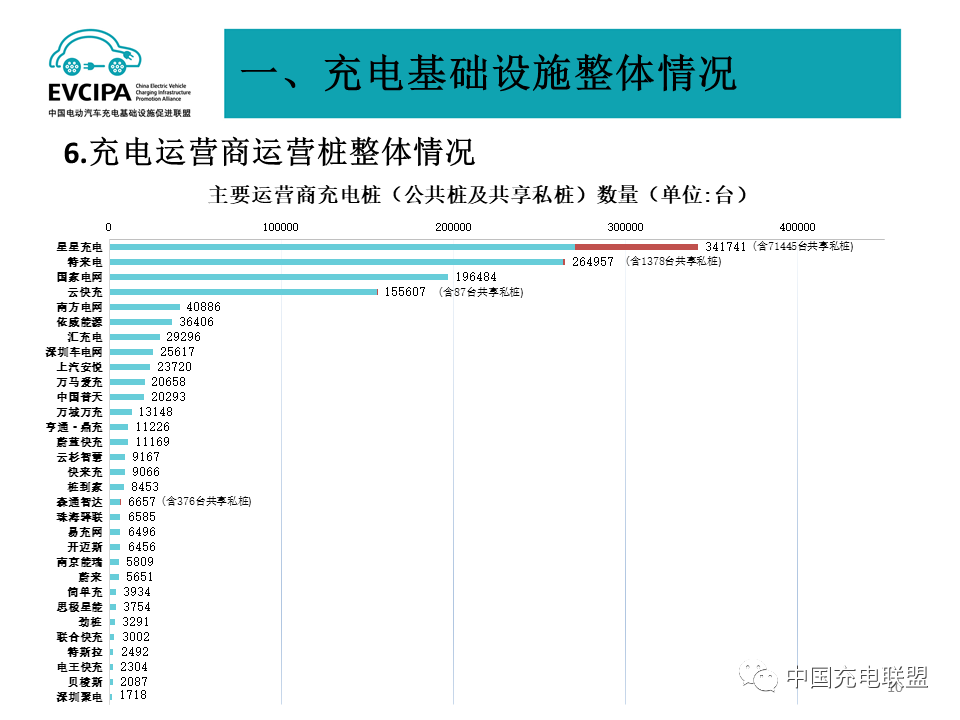 1-2月我國(guó)充電基礎(chǔ)設(shè)施增量24.7萬(wàn)臺(tái) 累計(jì)數(shù)量超286萬(wàn)臺(tái)