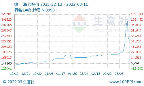 本周鎳價大起大落 預計短期偏弱為主