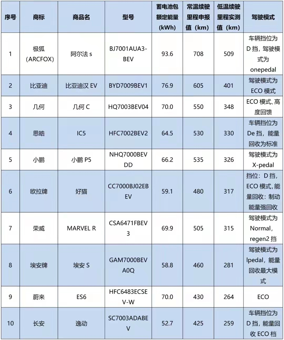 低溫環境續駛里程試驗結果