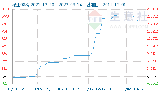 詢單冷清 國內稀土市場行情回落