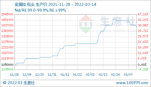 詢單冷清 國內稀土市場行情回落