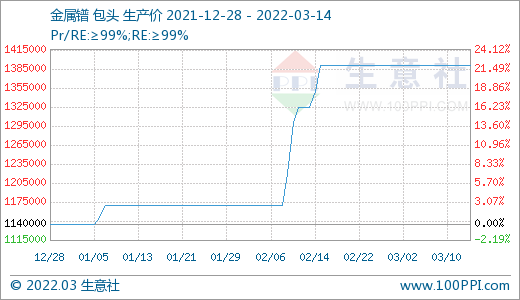 詢單冷清 國內稀土市場行情回落