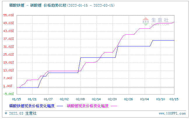 磷酸鐵鋰,正極材料 磷酸鐵鋰,正極材料