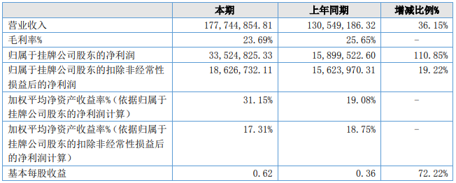 中天新能2021年錳酸鋰營(yíng)收1.38億 加大錳酸鋰新產(chǎn)品研發(fā)投入 中天新能2021年錳酸鋰營(yíng)收1.38億 加大錳酸鋰新產(chǎn)品研發(fā)投入