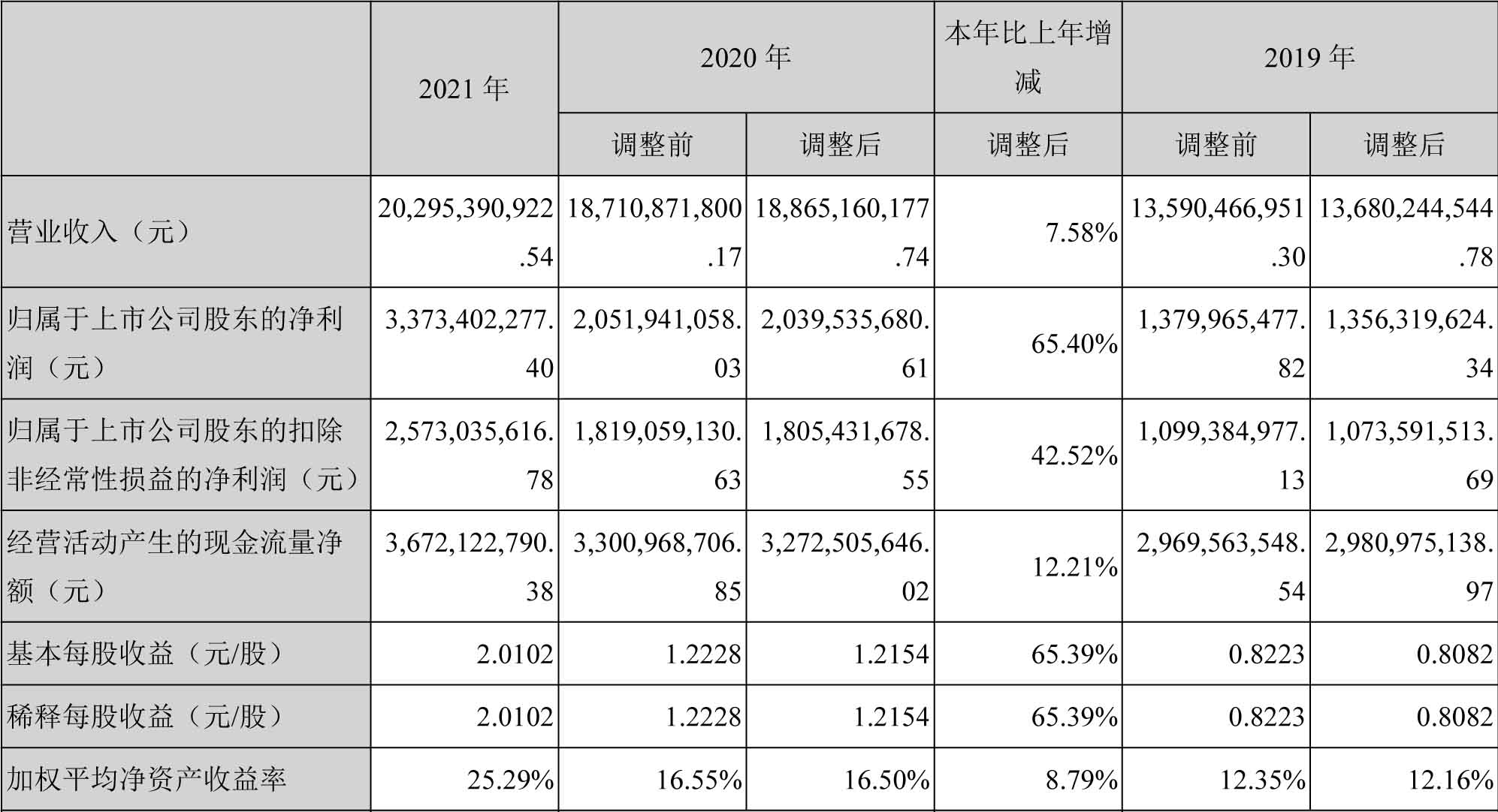 中材科技2021年度主要財務數據和財務指標(單位:元) 中材科技2021年度主要財務數據和財務指標(單位:元)