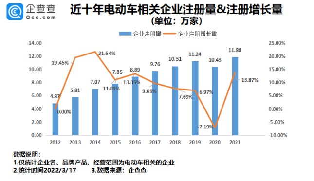 我國現存電動車相關企業超80萬家 315點名批評多家生產商 我國現存電動車相關企業超80萬家 315點名批評多家生產商