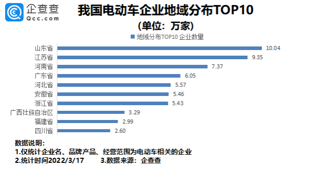 我國現存電動車相關企業超80萬家 315點名批評多家生產商 我國現存電動車相關企業超80萬家 315點名批評多家生產商