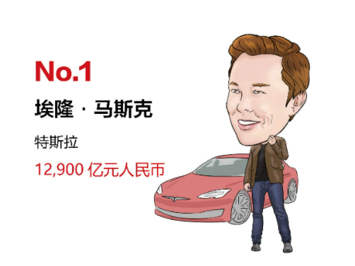 2022胡潤全球汽車業富豪榜:馬斯克第一 寧德時代4人上榜 2022胡潤全球汽車業富豪榜:馬斯克第一 寧德時代4人上榜