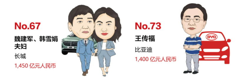 2022胡潤全球汽車業富豪榜:馬斯克第一 寧德時代4人上榜 2022胡潤全球汽車業富豪榜:馬斯克第一 寧德時代4人上榜