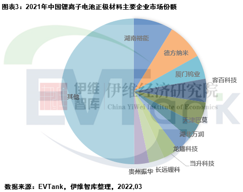 正極材料,磷酸鐵鋰,三元材料 正極材料,磷酸鐵鋰,三元材料