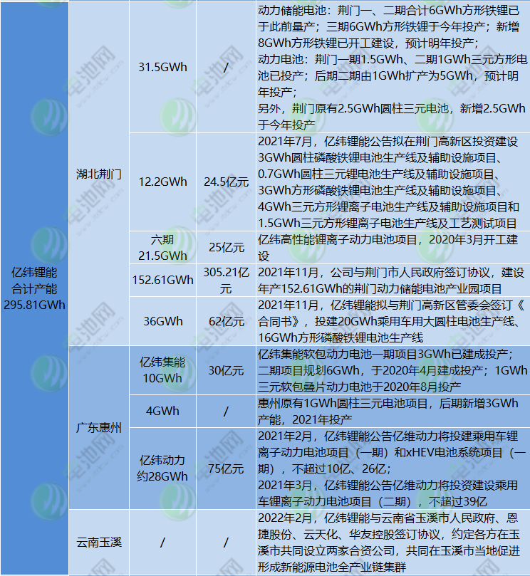 億緯鋰能截至目前動力電池規(guī)劃產(chǎn)能情況