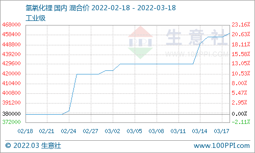 本周碳酸鋰價格漲勢逐漸放緩 氫氧化鋰市場行情上漲 本周碳酸鋰價格漲勢逐漸放緩 氫氧化鋰市場行情上漲