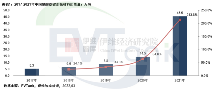 去年中國磷酸鐵鋰出貨量45.5萬噸 當年新規劃產能超400萬噸
