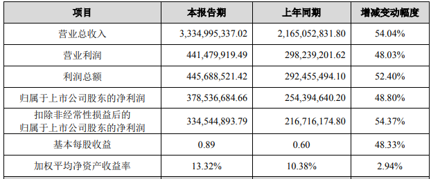 山東威達(dá)2021年度主要財務(wù)數(shù)據(jù)和指標(biāo) 單位：元