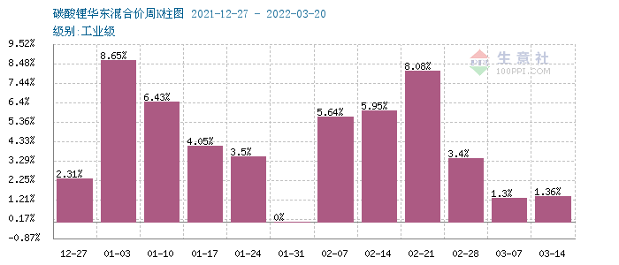碳酸鋰價格稍有上探 短期或將維穩運行