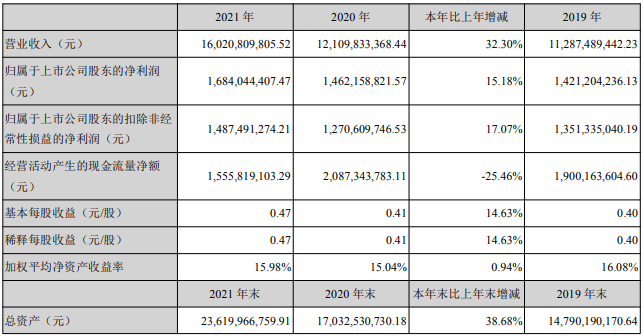 三花智控2021年主要會計數據 單位:元 三花智控2021年主要會計數據 單位:元