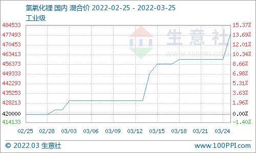 氫氧化鋰市場行情上漲 上游鋰輝石價格高位