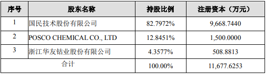 增資完成后內蒙古斯諾股權結構情況 增資完成后內蒙古斯諾股權結構情況