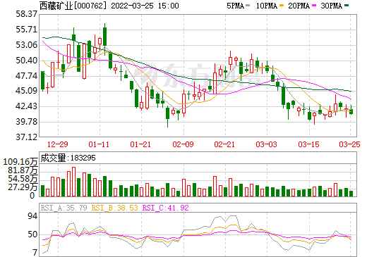 西藏礦業 西藏礦業
