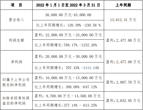 西藏礦業2022年第一季度業績預計情況 西藏礦業2022年第一季度業績預計情況