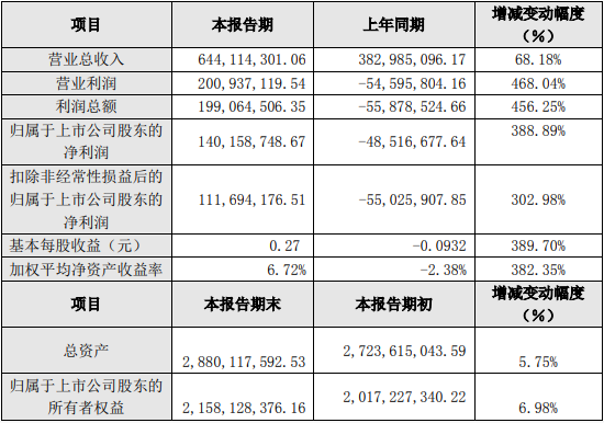西藏礦業2021年主要財務數據(單位:元) 西藏礦業2021年主要財務數據(單位:元)