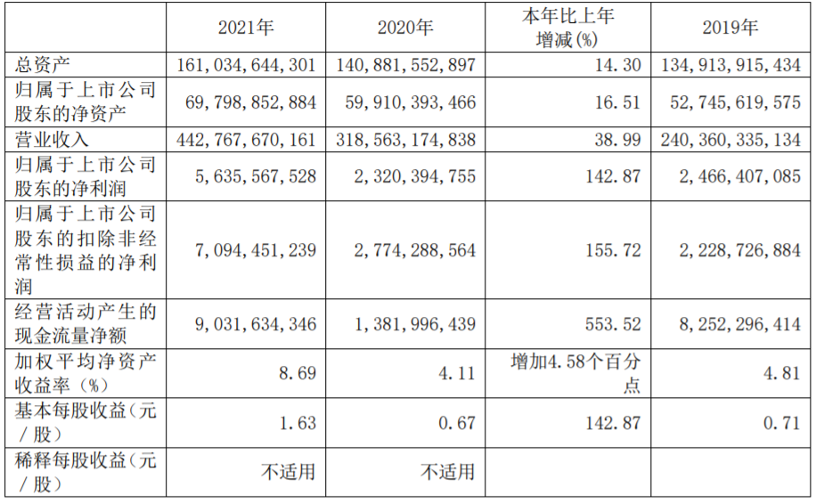 江西銅業近3年的主要會計數據和財務指標(單位:元) 江西銅業近3年的主要會計數據和財務指標(單位:元)