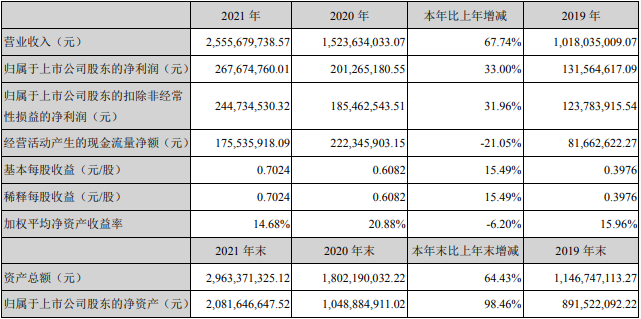 硅寶科技2021年年度主要會計數(shù)據(jù)和財務(wù)指標（單位：元）
