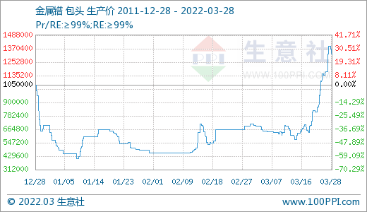 采購不積極 3月稀土市場價格大幅走低