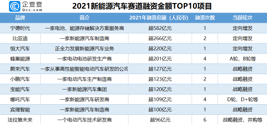 融資金額TOP10的新能源汽車項目