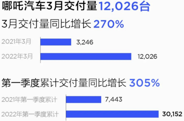 圖/哪吒汽車 圖/哪吒汽車