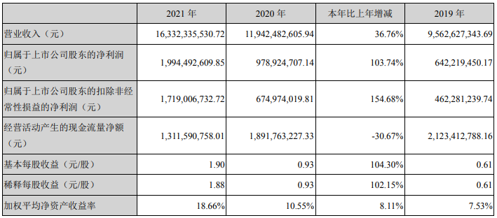 大族激光2021年主要會計數據 單位：元