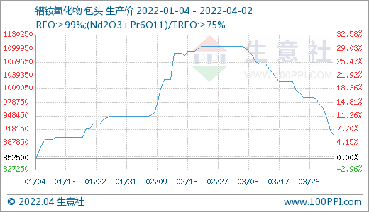 需求偏淡 稀土市場價格持續走低