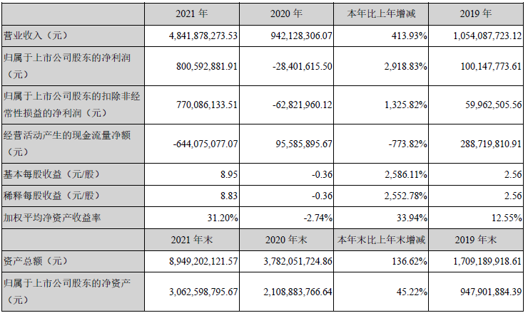 2021年德方納米主要會計數據和財務指標 單位：元