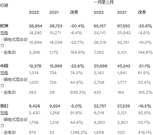 2021年3月及第一季度沃爾沃汽車電動汽車銷量數據(單位:輛) 2021年3月及第一季度沃爾沃汽車電動汽車銷量數據(單位:輛)