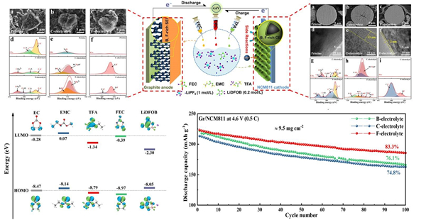 高壓氟化電解液體系在電極電解液界面的表現(xiàn)、DFT計(jì)算以及全電池循環(huán)性能
