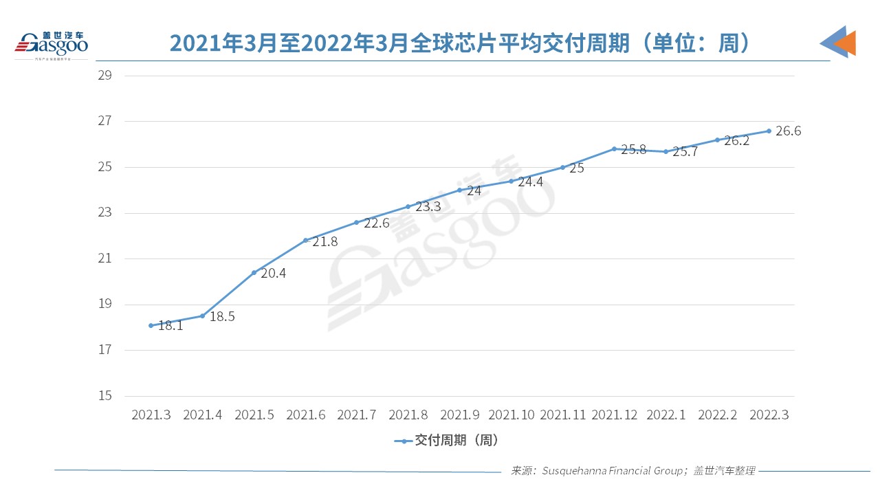 3月全球芯片交付周期增至26.6周 創歷史新高 3月全球芯片交付周期增至26.6周 創歷史新高