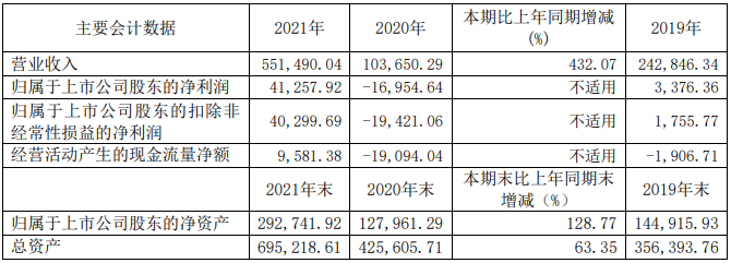 振華科技2021年主要會計數據 單位：元