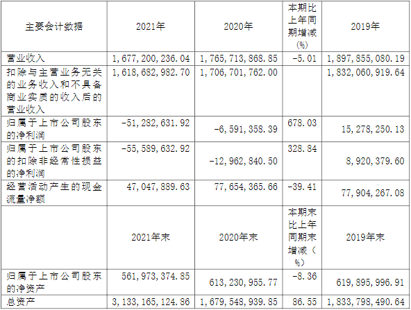 安德利近三年主要會計數(shù)據(jù)和財務(wù)指標(biāo)(單位:元) 安德利近三年主要會計數(shù)據(jù)和財務(wù)指標(biāo)(單位:元)