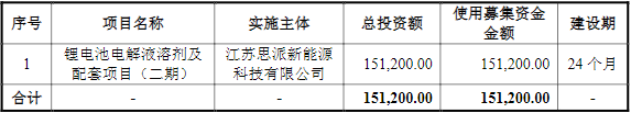 海科新源募集資金投向和運(yùn)用計(jì)劃（單位：萬(wàn)元）
