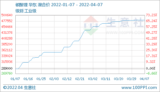碳酸鋰價格平穩運行 短期可能持續維穩 碳酸鋰價格平穩運行 短期可能持續維穩