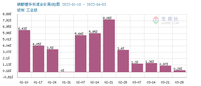 碳酸鋰價格平穩運行 短期可能持續維穩 碳酸鋰價格平穩運行 短期可能持續維穩